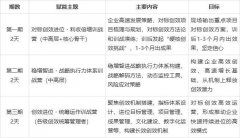 5、掌握战略执行力动态强