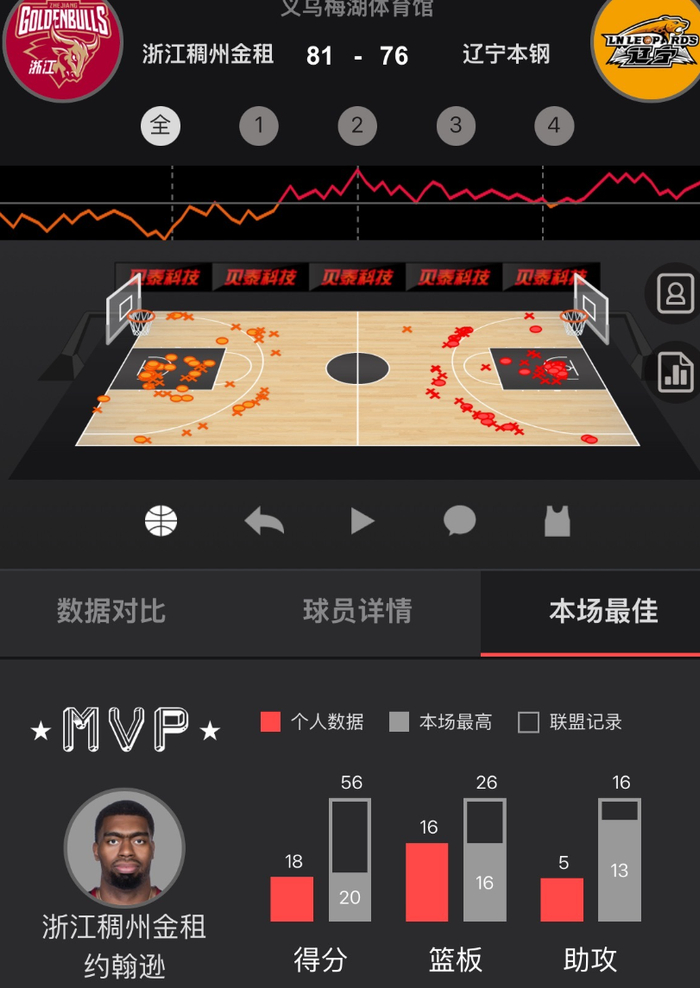 CBA常规赛卡位战：浙江男篮爆冷击败辽宁 北京男
