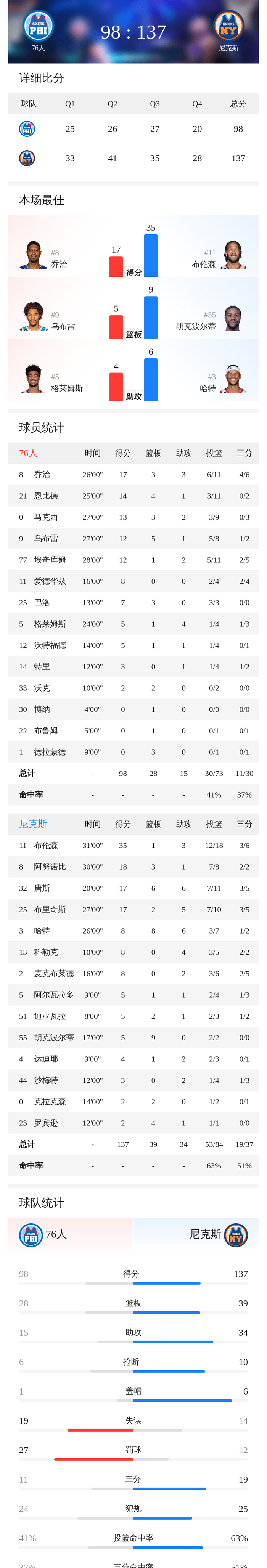 尼克斯半决赛首战狂胜76人39分 布伦森单挑全队